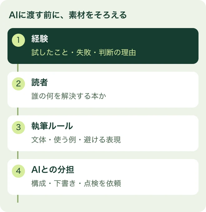 AIに渡す前に、素材をそろえる