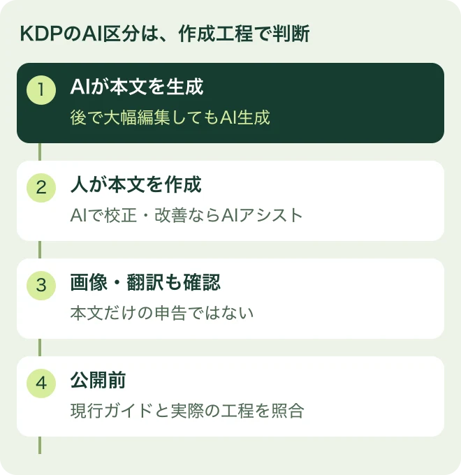 KDPのAI区分は、作成工程で判断