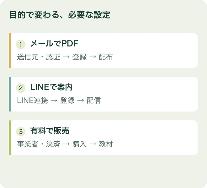 目的で変わる、必要な設定：メールでPDFは送信元・認証 → 登録 → 配布、LINEで案内はLINE連携 → 登録 → 配信、有料で販売は事業者・決済 → 購入 → 教材