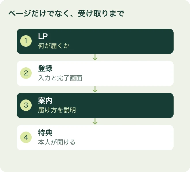 ページだけでなく、受け取りまで：LPは何が届くか、登録は入力と完了画面、案内は届け方を説明、特典は本人が開ける