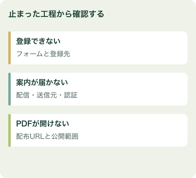 止まった工程から確認する：登録できないはフォームと登録先、案内が届かないは配信・送信元・認証、PDFが開けないは配布URLと公開範囲