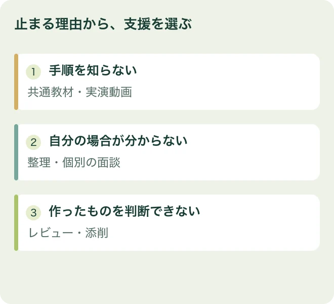 止まる理由から、支援を選ぶ：手順を知らないは共通教材・実演動画、自分の場合が分からないは整理・個別の面談、作ったものを判断できないはレビュー・添削