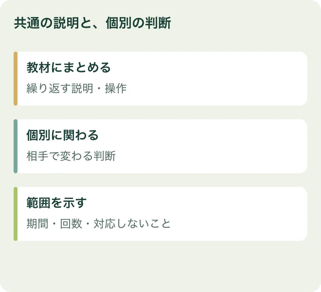 共通の説明と、個別の判断：教材にまとめるは繰り返す説明・操作、個別に関わるは相手で変わる判断、範囲を示すは期間・回数・対応しないこと