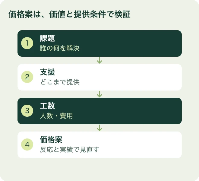 価格案は、価値と提供条件で検証：課題は誰の何を解決、支援はどこまで提供、工数は人数・費用、価格案は反応と実績で見直す