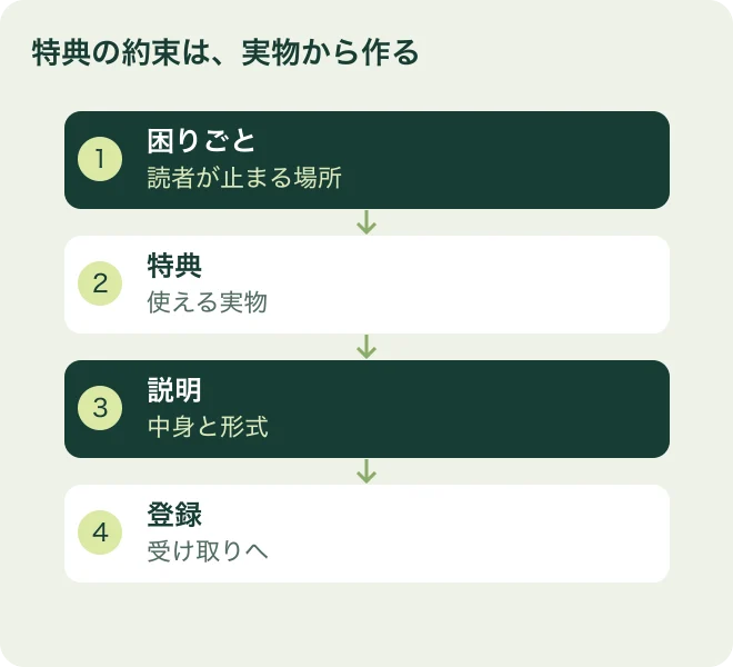 特典の約束は、実物から作る：困りごとは読者が止まる場所、特典は使える実物、説明は中身と形式、登録は受け取りへ