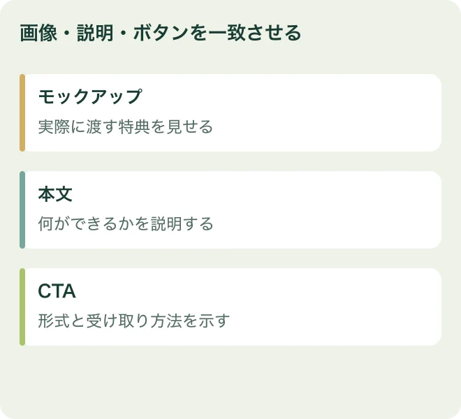 画像・説明・ボタンを一致させる：モックアップは実際に渡す特典を見せる、本文は何ができるかを説明する、CTAは形式と受け取り方法を示す