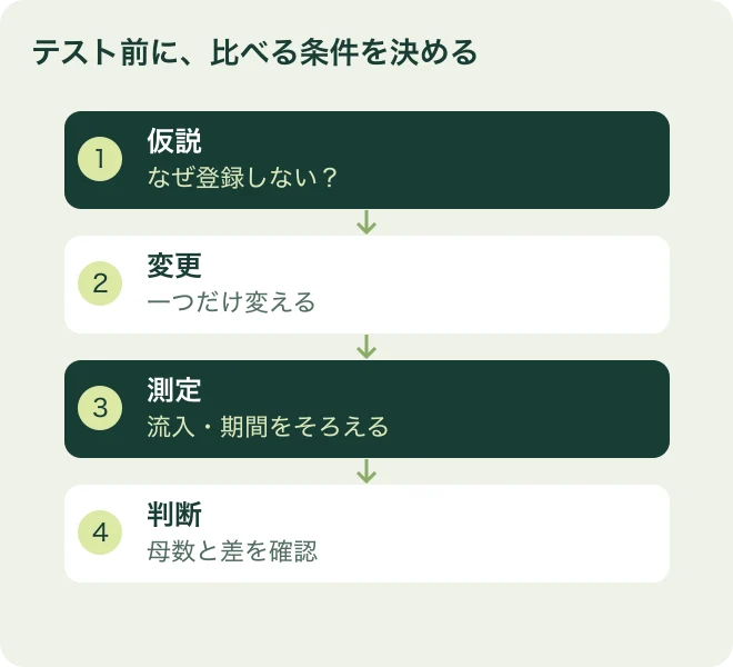 テスト前に、比べる条件を決める：仮説はなぜ登録しない？、変更は一つだけ変える、測定は流入・期間をそろえる、判断は母数と差を確認