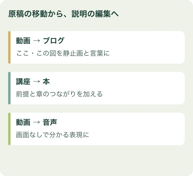 原稿の移動から、説明の編集へ：動画 → ブログはここ・この図を静止画と言葉に、講座 → 本は前提と章のつながりを加える、動画 → 音声は画面なしで分かる表現に