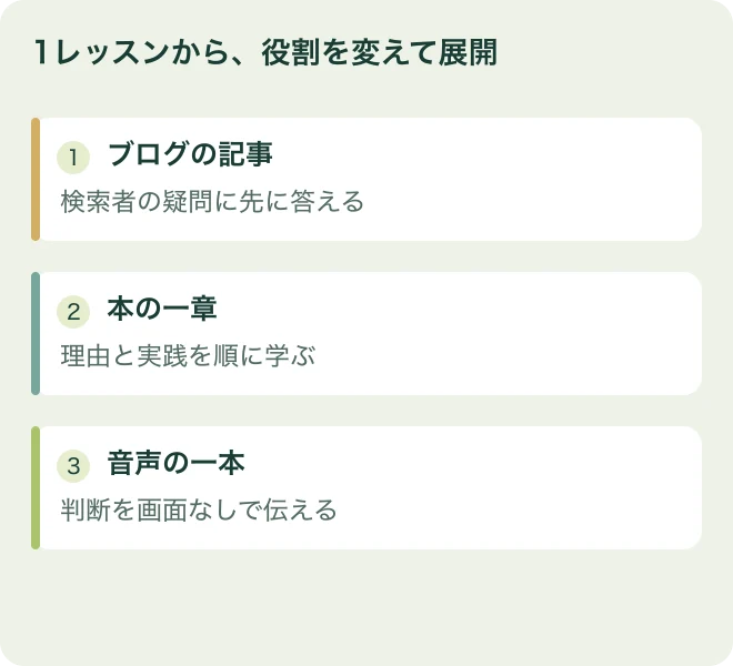 1レッスンから、役割を変えて展開：ブログの記事は検索者の疑問に先に答える、本の一章は理由と実践を順に学ぶ、音声の一本は判断を画面なしで伝える
