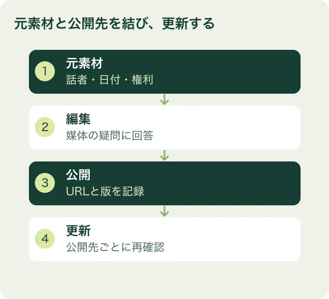 元素材と公開先を結び、更新する：元素材は話者・日付・権利、編集は媒体の疑問に回答、公開はURLと版を記録、更新は公開先ごとに再確認